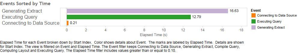 Events Sorted by Time